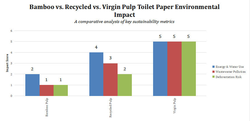 Bamboo vs. Recycled vs. Virgin Pulp Toilet Paper Environmental Impact