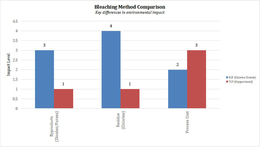 Bleaching Method Comparison